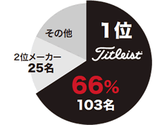 タイトリスト・ゴルフボール使用率