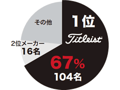 タイトリスト・ゴルフボール使用率