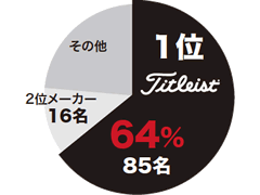 タイトリスト・ゴルフボール使用率