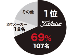 タイトリスト・ゴルフボール使用率