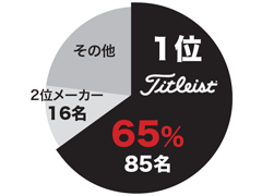 タイトリスト・ゴルフボール使用率