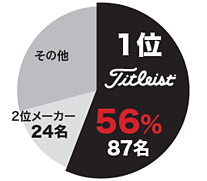 タイトリスト・ゴルフボール使用率