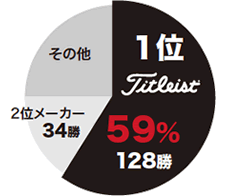 2013 世界ツアー勝利数