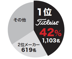 2013 国内男子ツアー使用数