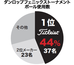 タイトリスト・ゴルフボール使用率