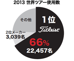 タイトリスト・ゴルフボール使用率