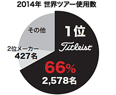 2014世界ツアー使用数