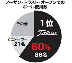 タイトリスト・ゴルフボール使用率