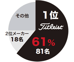 「プエルトリコ・オープン」使用数