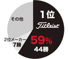 2014 世界ツアー勝利数