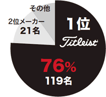 「マデイラアイランドオープン」使用数