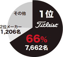 2014 世界ツアー勝利数