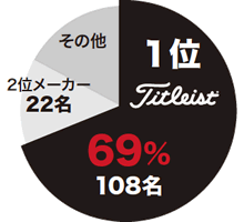 「ノルデアマスターズ」使用数