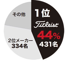 2014 国内男子ツアーボール使用数