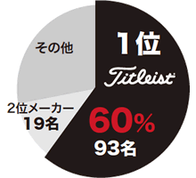 「トラベラーズ選手権」使用数