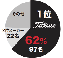 「ザ・グリーンブライアークラシック」使用数