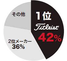 2014 国内男子ツアーボール使用率