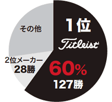 2014 世界ツアー勝利数