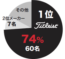 レインウッドLPGAクラシックボール使用率