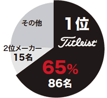 「マックグラッドリークラシック」ボール使用数