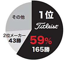 2014 世界ツアー勝利数