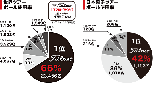 ボール使用数NO.1