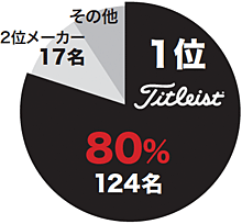 「オーストラリアPGA選手権」ボール使用率