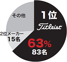 「ウェイストマネジメントフェニックスオープン」ボール使用率