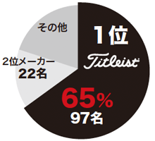 「タイランドクラシック」ボール使用率