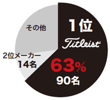 「ノーザントラストオープン」ボール使用数