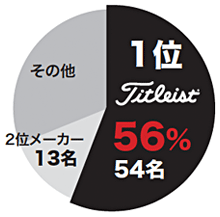 「マスターズ」ボール使用率