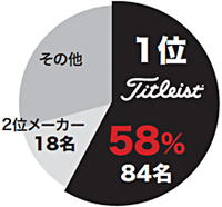 「ザ・プレーヤーズ選手権」ボール使用率