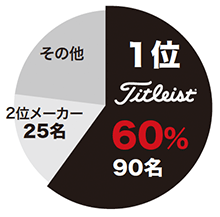 「BMW PGA選手権」ボール使用率