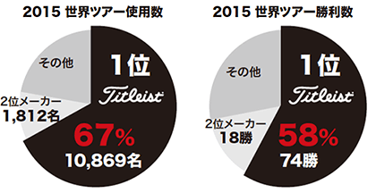 2015 世界ツアー使用数　2015 世界ツアー勝利数