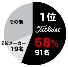 「全米オープン」ボール使用率