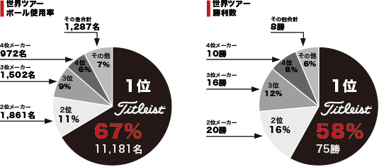 2015 世界ツアー使用数　2015 世界ツアー勝利数