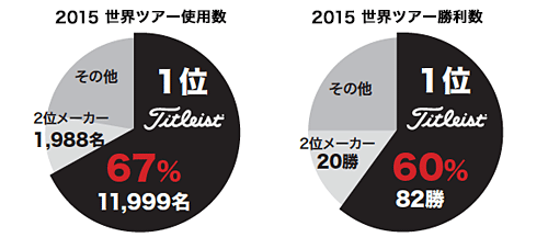 2015 世界ツアー使用数　2015 世界ツアー勝利数