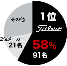 「全英オープン」ボール使用率