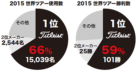 2015 世界ツアー使用数　2015 世界ツアー勝利数