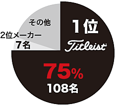 「キャンビア ポートランドクラシック」ボール使用率