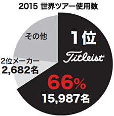 2015 世界ツアー使用数