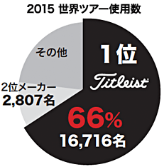 2015 世界ツアー使用数