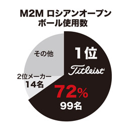 「M2M ロシアンオープン」ボール使用数