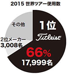 2015 世界ツアー使用数