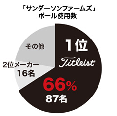 「サンダーソンファームズ選手権」ボール使用数