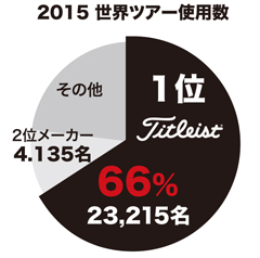 2015 世界ツアー使用数