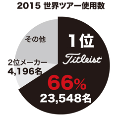 2015 世界ツアー使用数