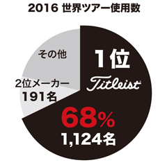 2016 世界ツアー使用数