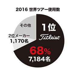 2016 世界ツアー使用数