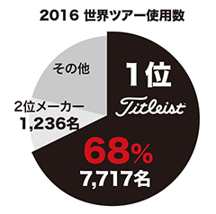 2016 世界ツアー使用数